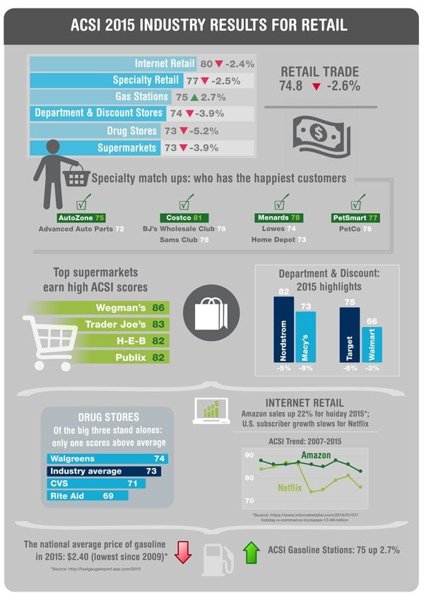 Press Release Retail 2015 - The American Customer Satisfaction Index