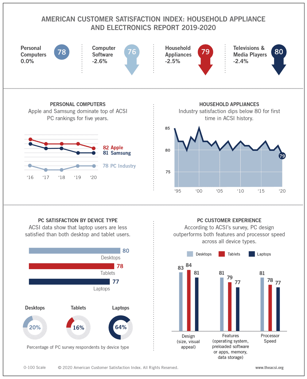 Household Appliances - The American Customer Satisfaction Index