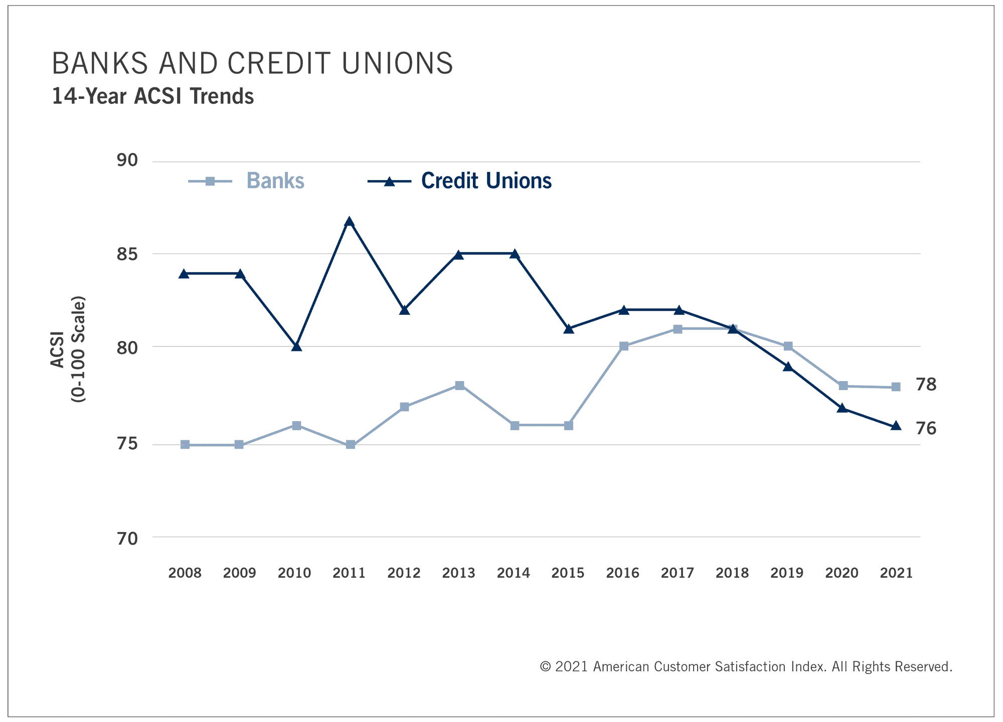 21nov BANKS CREDIT UNIONS TREND LINES 