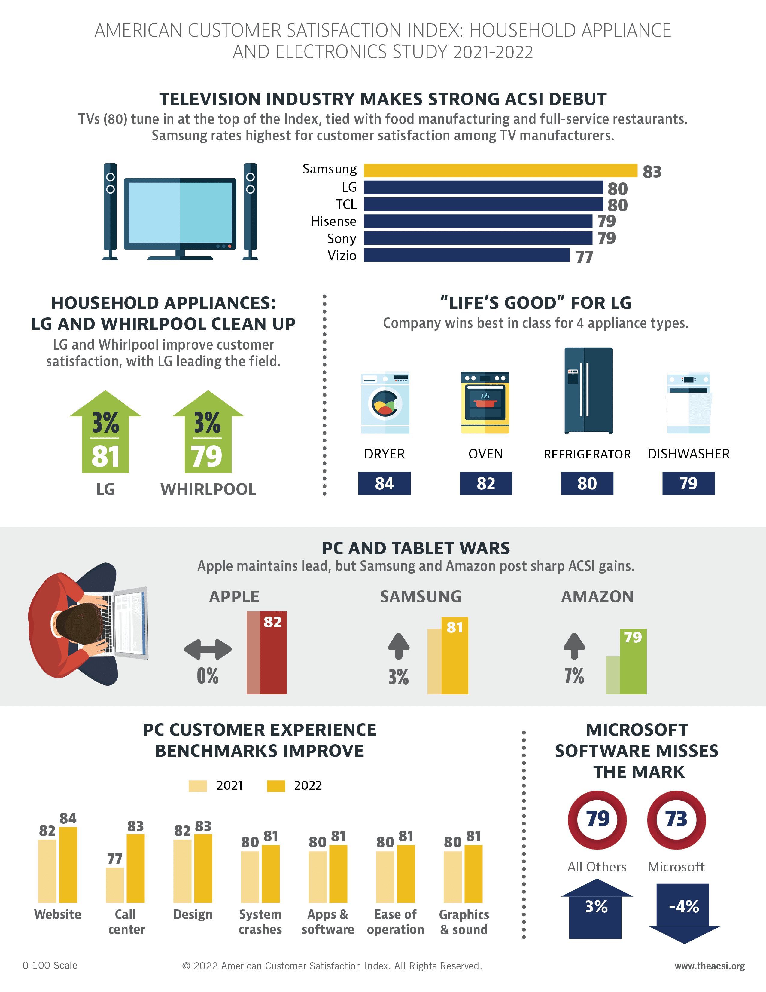 Press Release Household Appliance And Electronics Study 2021-2022 - The  American Customer Satisfaction Index