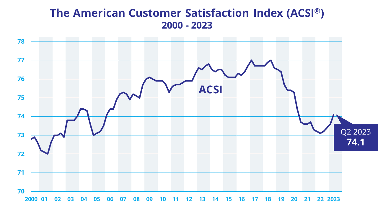 Household Appliances - The American Customer Satisfaction Index