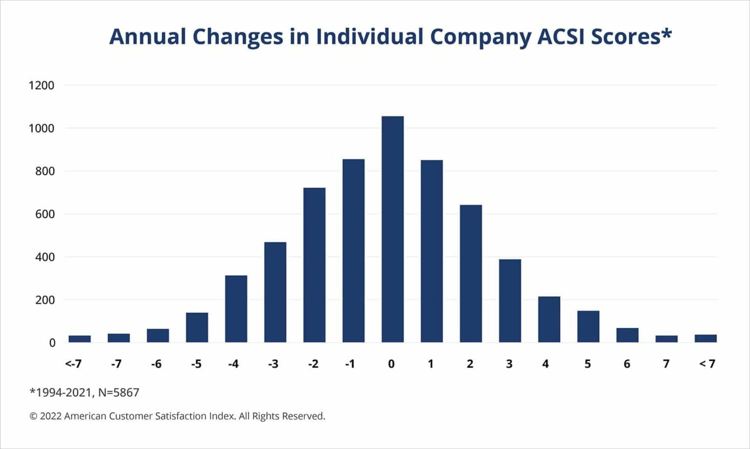 Bar Chart: Annual Changes to Individual Company ACSI Scores