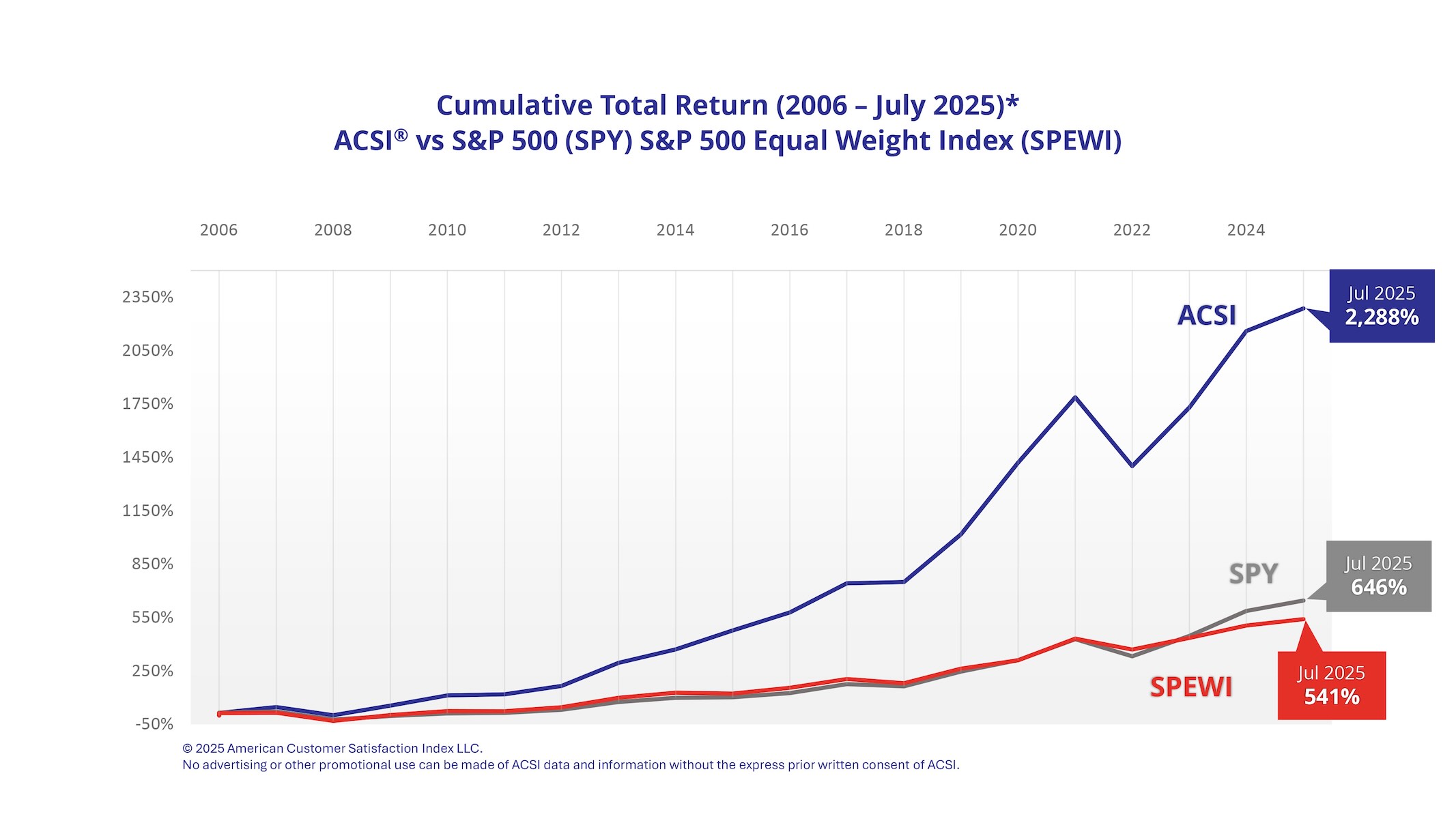 Cumulative Total Return (2006-July 2025)