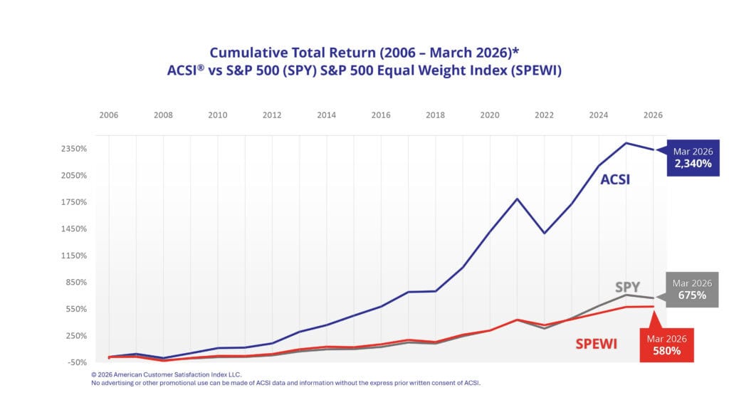 Cumulative Total Return (2006-Mar 2026)